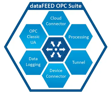 Industrielle Middleware zur sicheren Integration, Kommunikation und Weiterleitung von OPC-, IoT- und Prozessdaten zwischen Maschinen, Anlagen und IT-Systemen. Logo OPC dataFEED